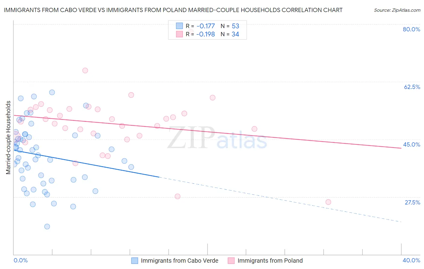 Immigrants from Cabo Verde vs Immigrants from Poland Married-couple Households