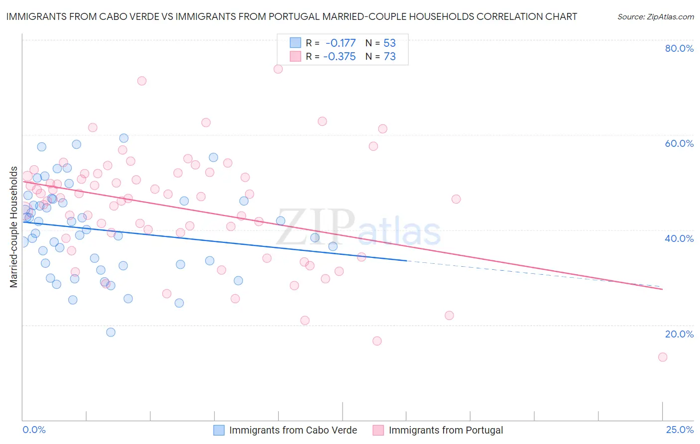 Immigrants from Cabo Verde vs Immigrants from Portugal Married-couple Households