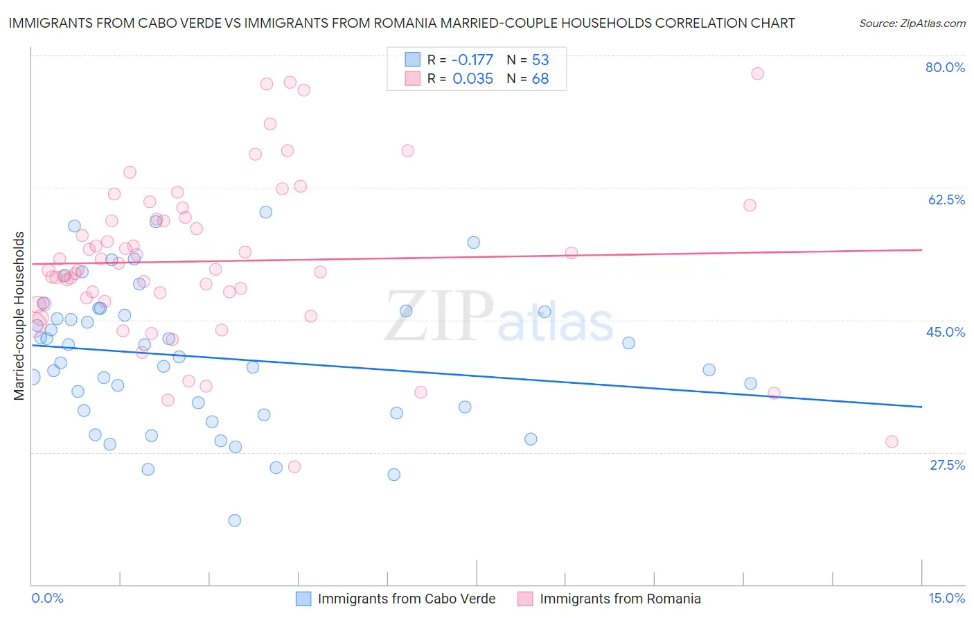 Immigrants from Cabo Verde vs Immigrants from Romania Married-couple Households