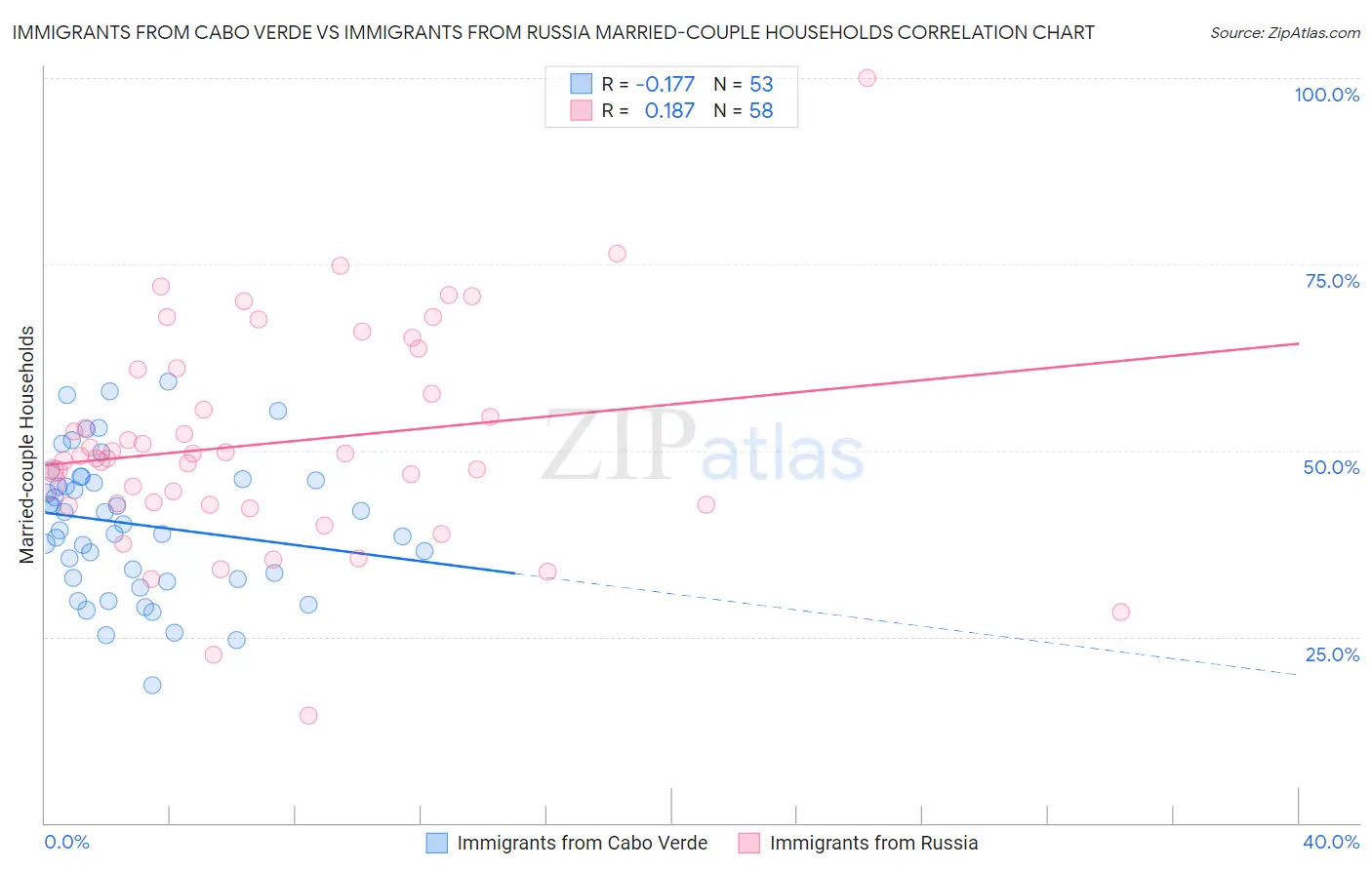 Immigrants from Cabo Verde vs Immigrants from Russia Married-couple Households