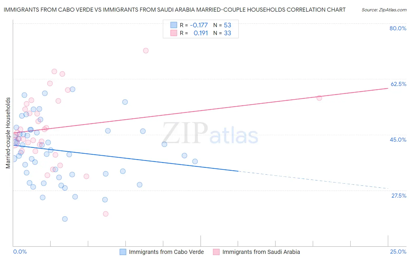 Immigrants from Cabo Verde vs Immigrants from Saudi Arabia Married-couple Households