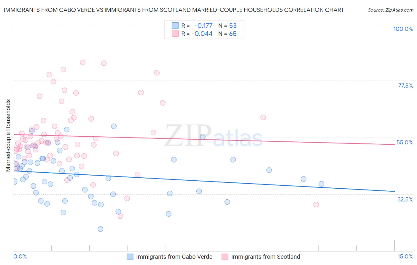 Immigrants from Cabo Verde vs Immigrants from Scotland Married-couple Households