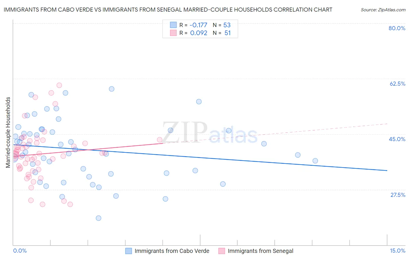 Immigrants from Cabo Verde vs Immigrants from Senegal Married-couple Households