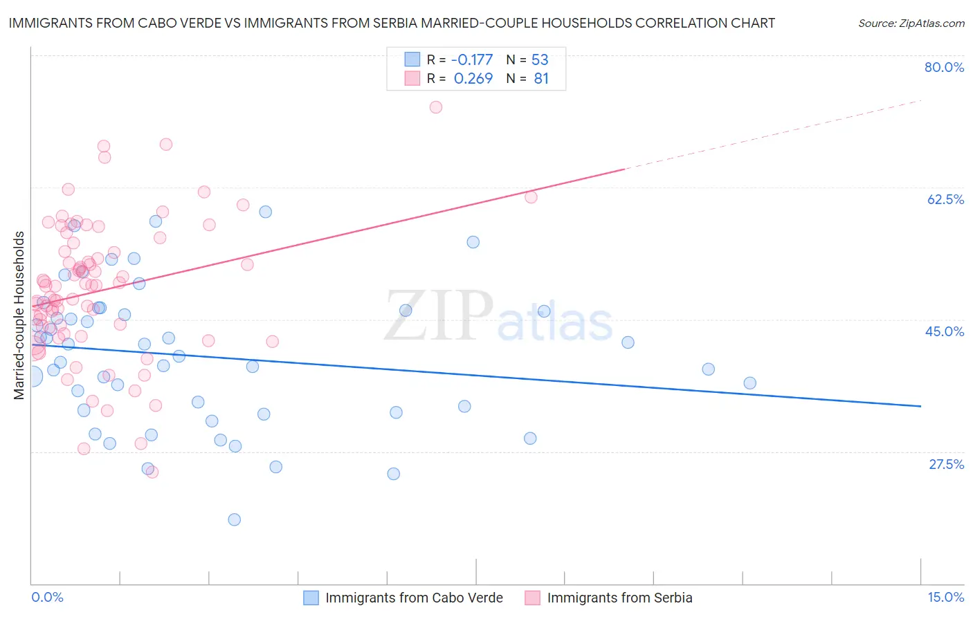 Immigrants from Cabo Verde vs Immigrants from Serbia Married-couple Households