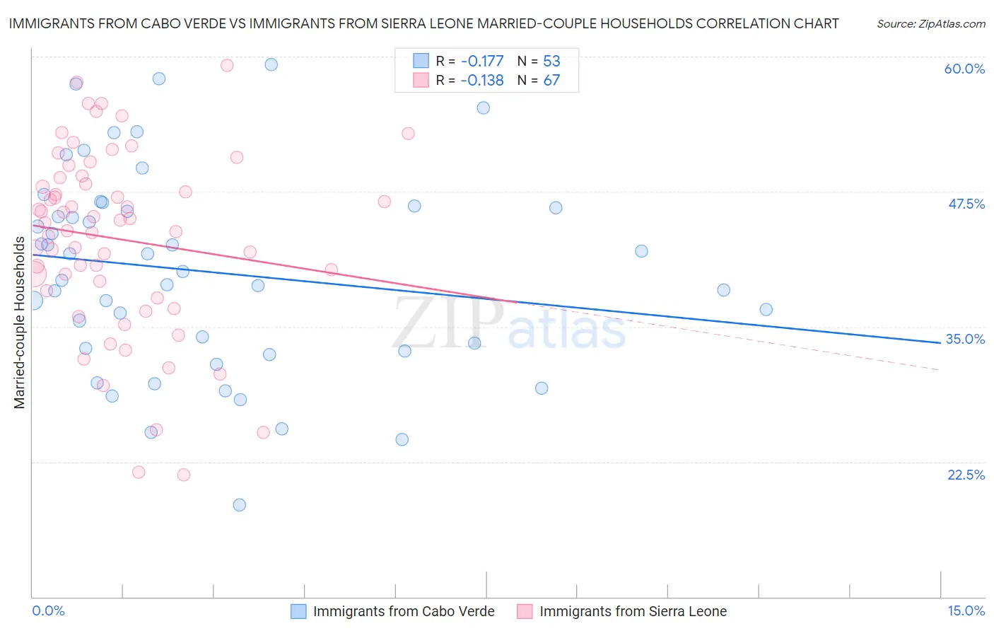 Immigrants from Cabo Verde vs Immigrants from Sierra Leone Married-couple Households