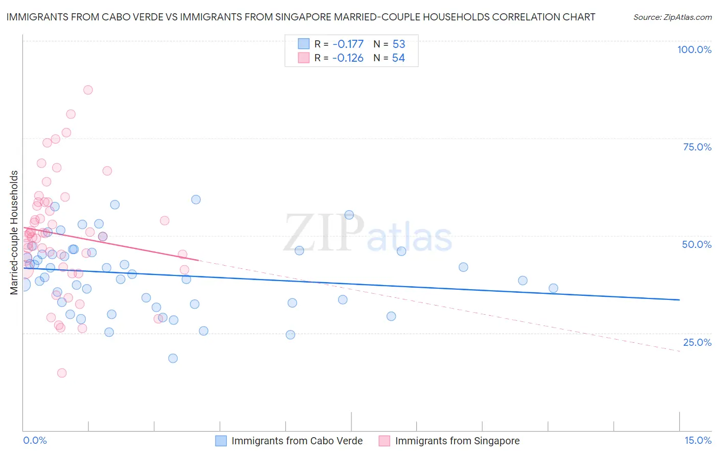 Immigrants from Cabo Verde vs Immigrants from Singapore Married-couple Households