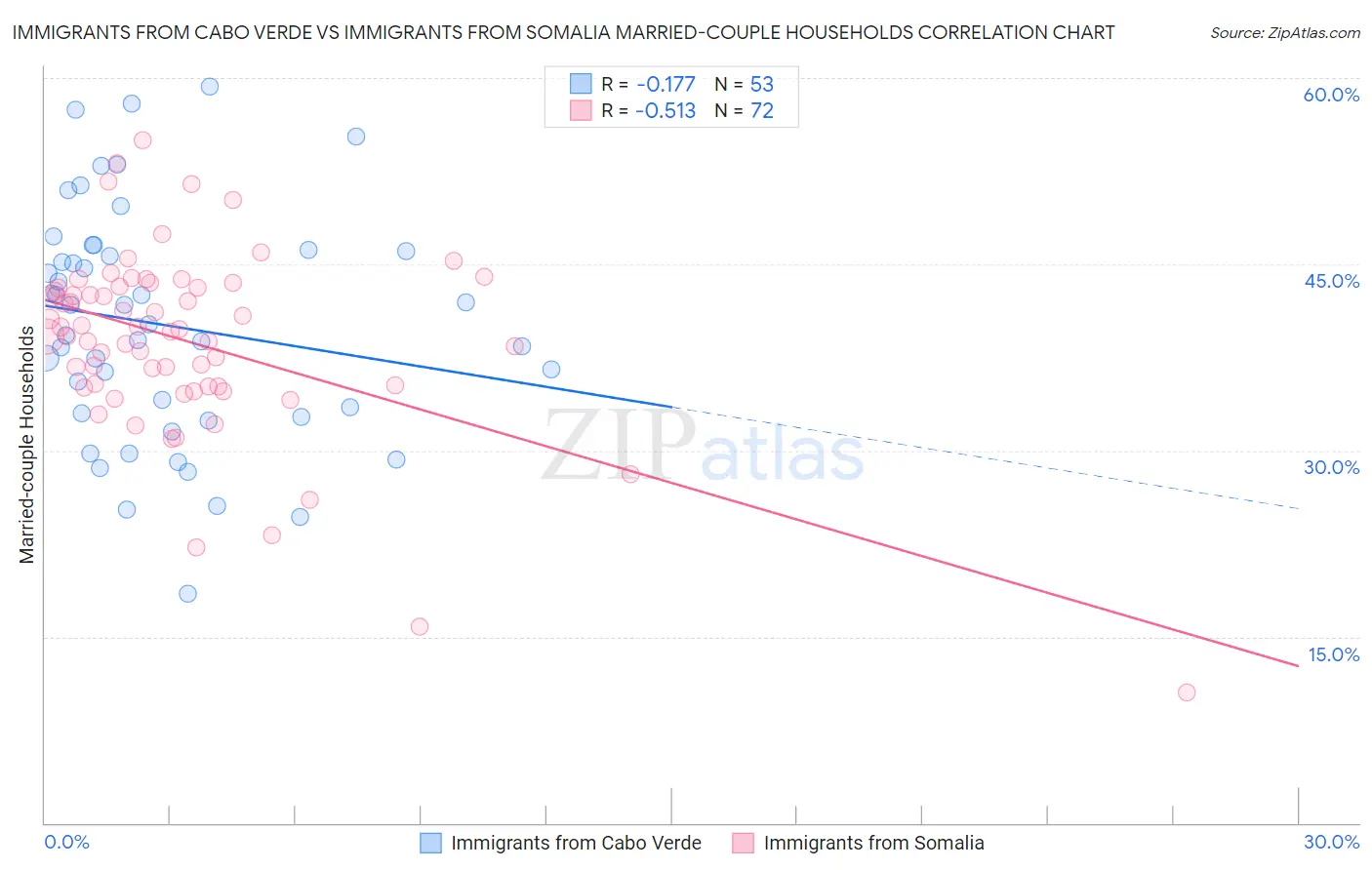 Immigrants from Cabo Verde vs Immigrants from Somalia Married-couple Households