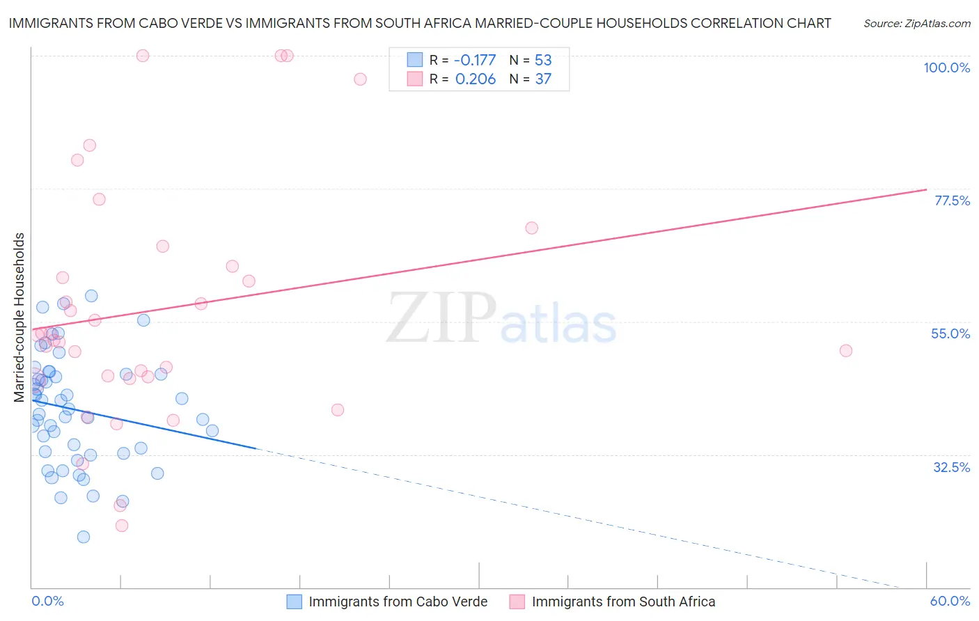 Immigrants from Cabo Verde vs Immigrants from South Africa Married-couple Households