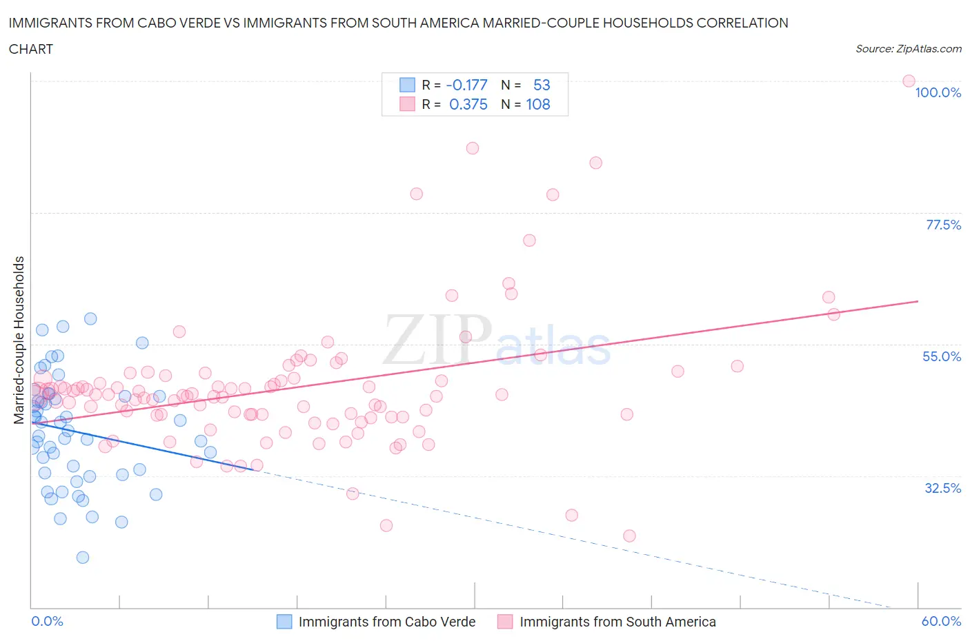 Immigrants from Cabo Verde vs Immigrants from South America Married-couple Households