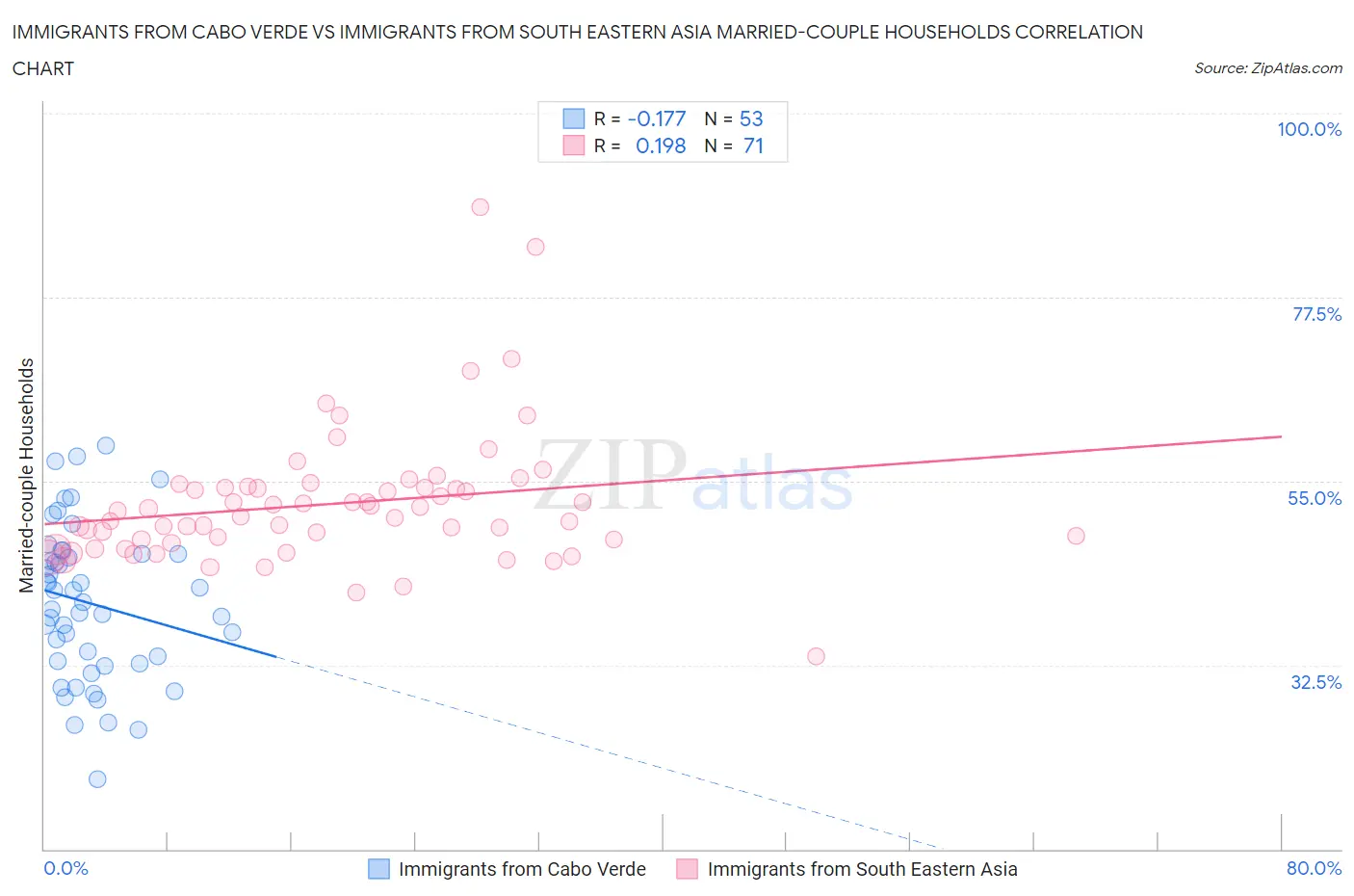 Immigrants from Cabo Verde vs Immigrants from South Eastern Asia Married-couple Households