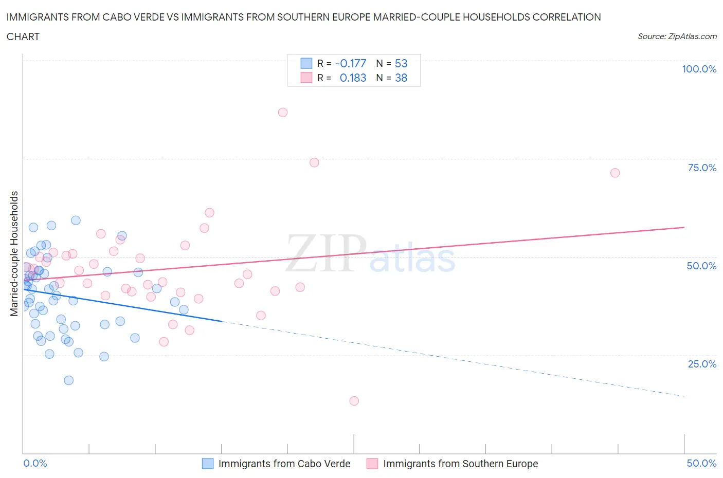 Immigrants from Cabo Verde vs Immigrants from Southern Europe Married-couple Households