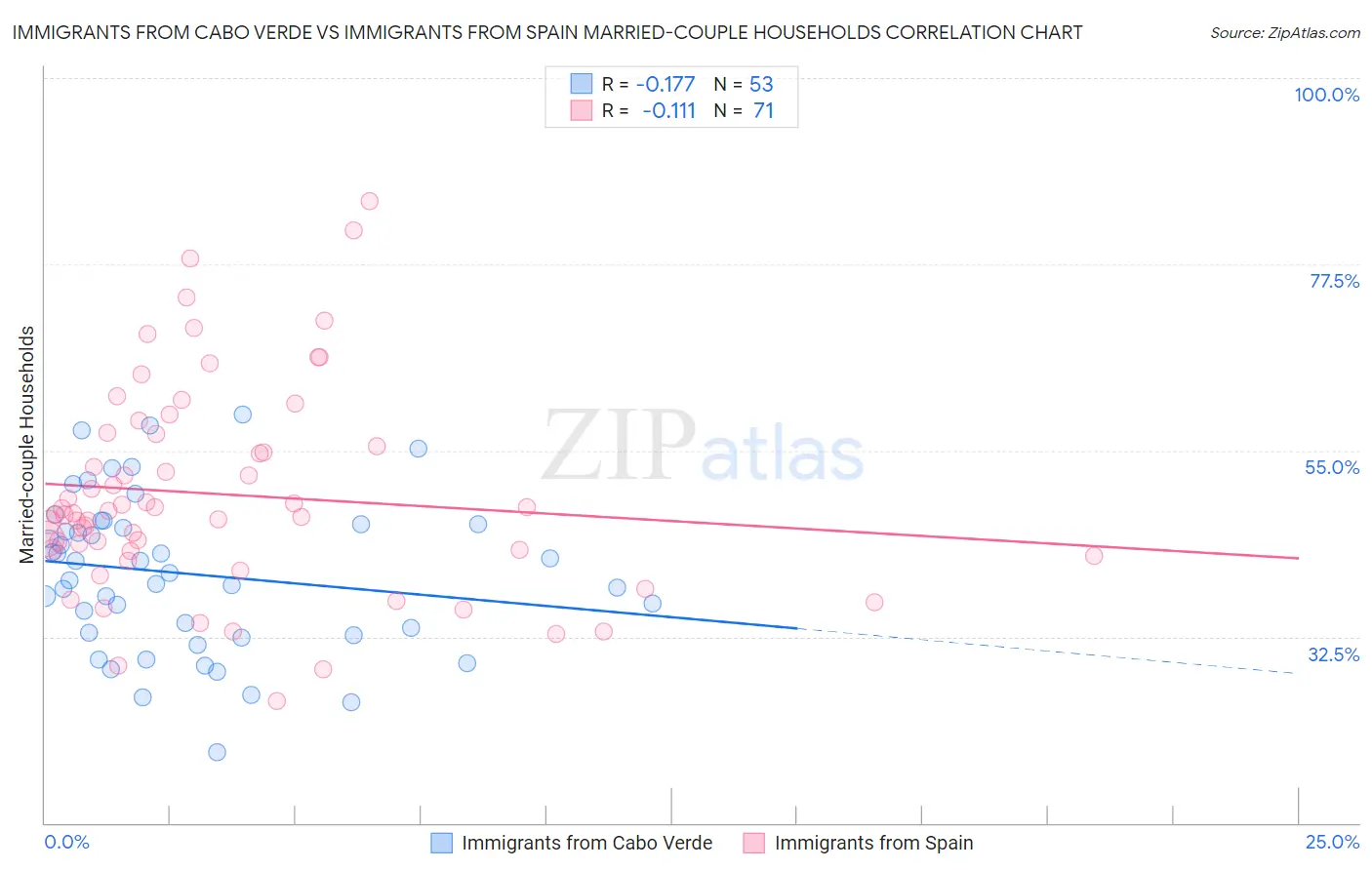 Immigrants from Cabo Verde vs Immigrants from Spain Married-couple Households