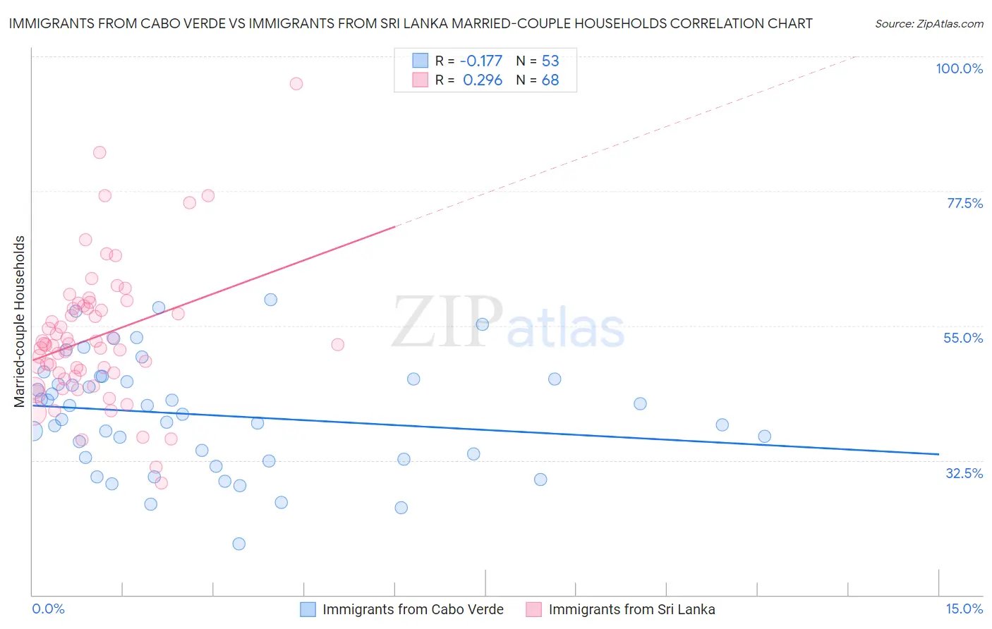 Immigrants from Cabo Verde vs Immigrants from Sri Lanka Married-couple Households