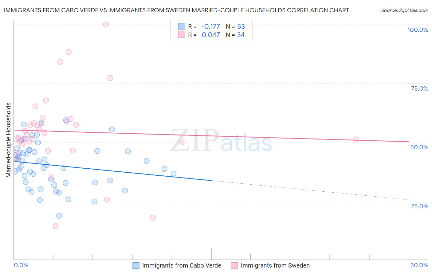 Immigrants from Cabo Verde vs Immigrants from Sweden Married-couple Households