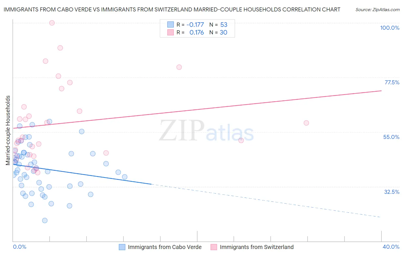 Immigrants from Cabo Verde vs Immigrants from Switzerland Married-couple Households