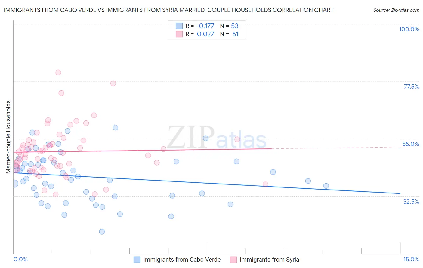 Immigrants from Cabo Verde vs Immigrants from Syria Married-couple Households