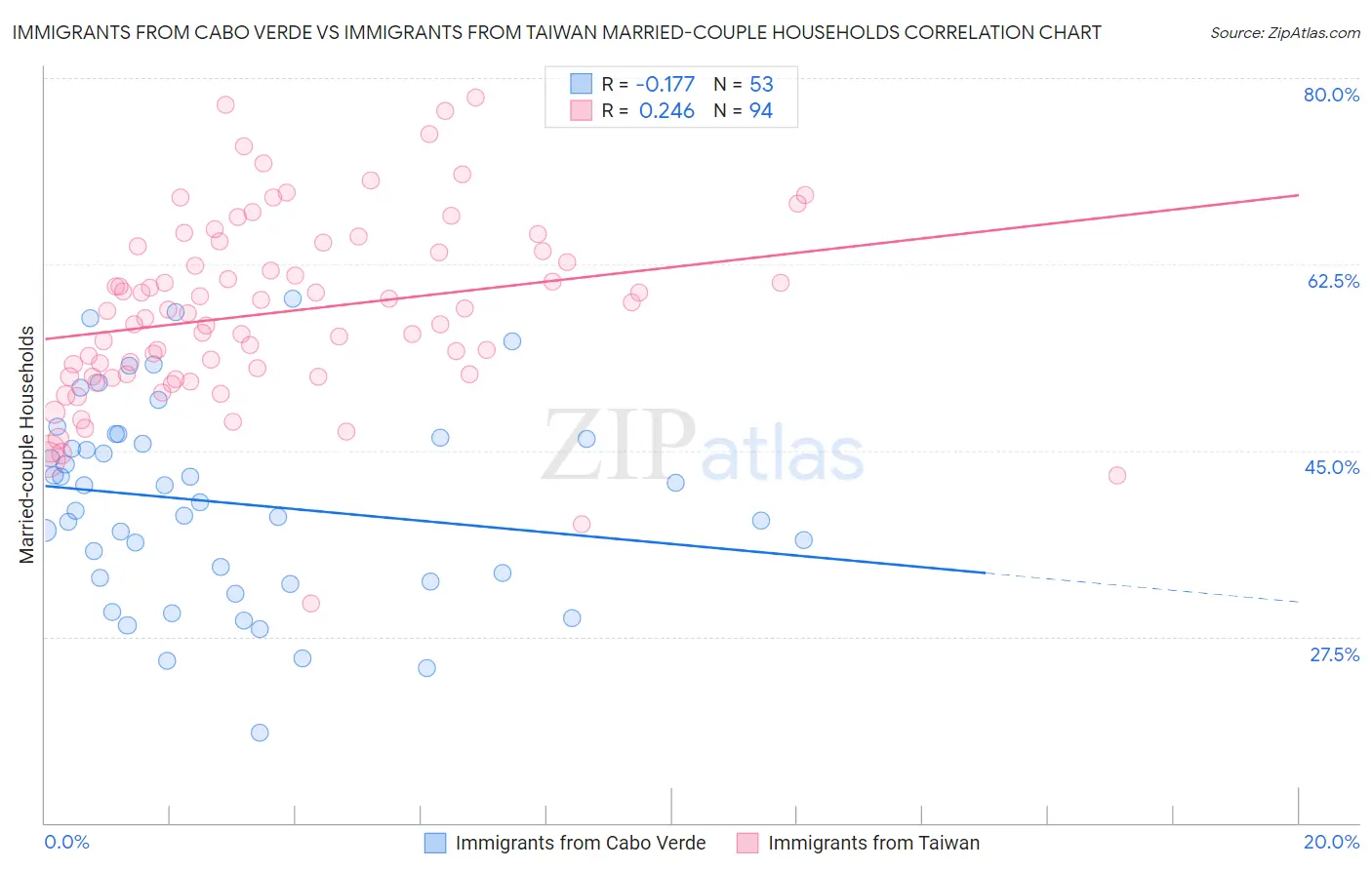 Immigrants from Cabo Verde vs Immigrants from Taiwan Married-couple Households