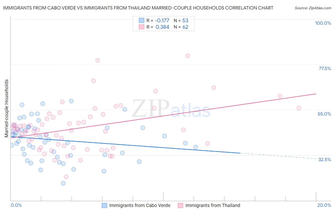 Immigrants from Cabo Verde vs Immigrants from Thailand Married-couple Households