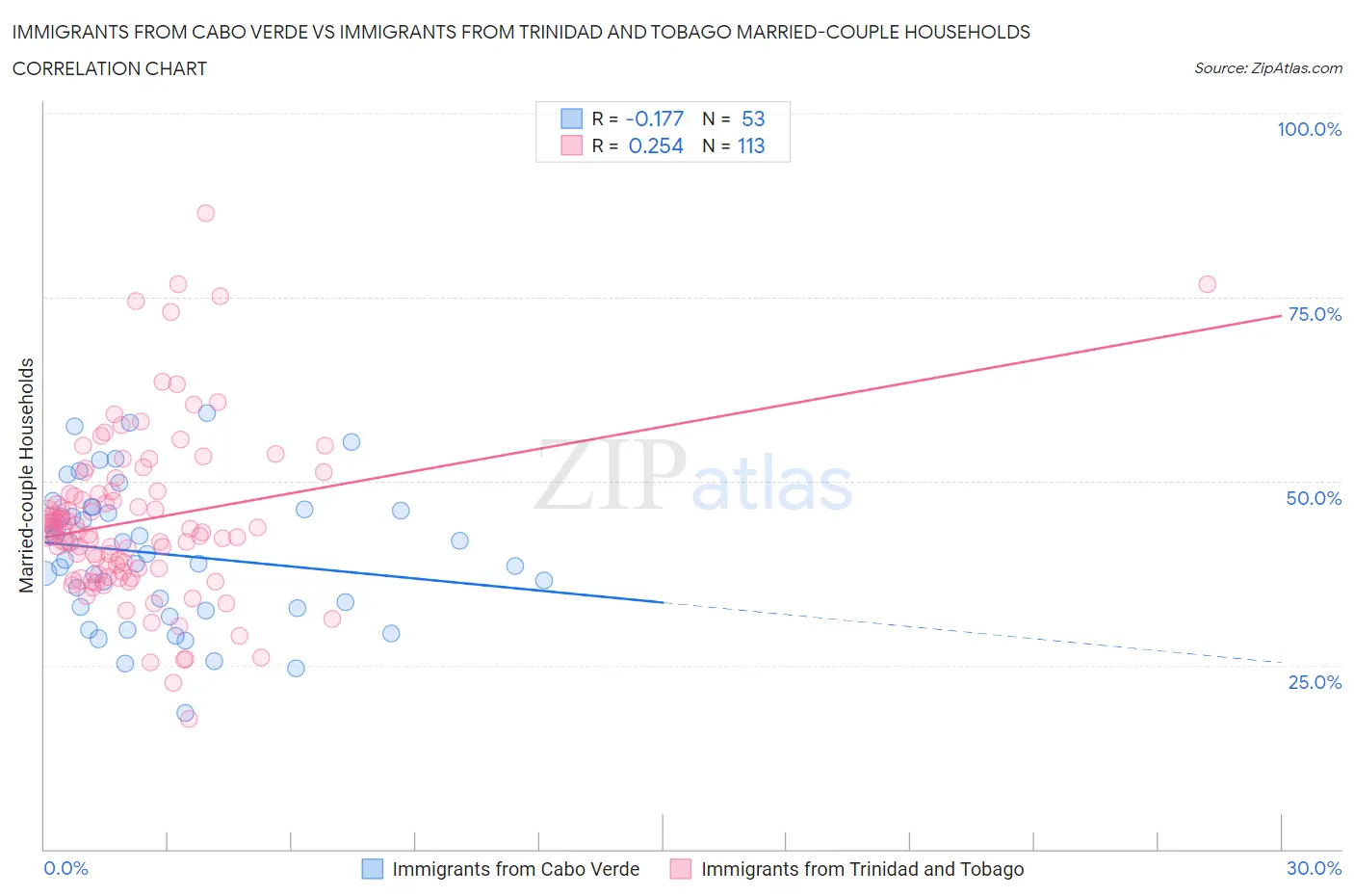 Immigrants from Cabo Verde vs Immigrants from Trinidad and Tobago Married-couple Households
