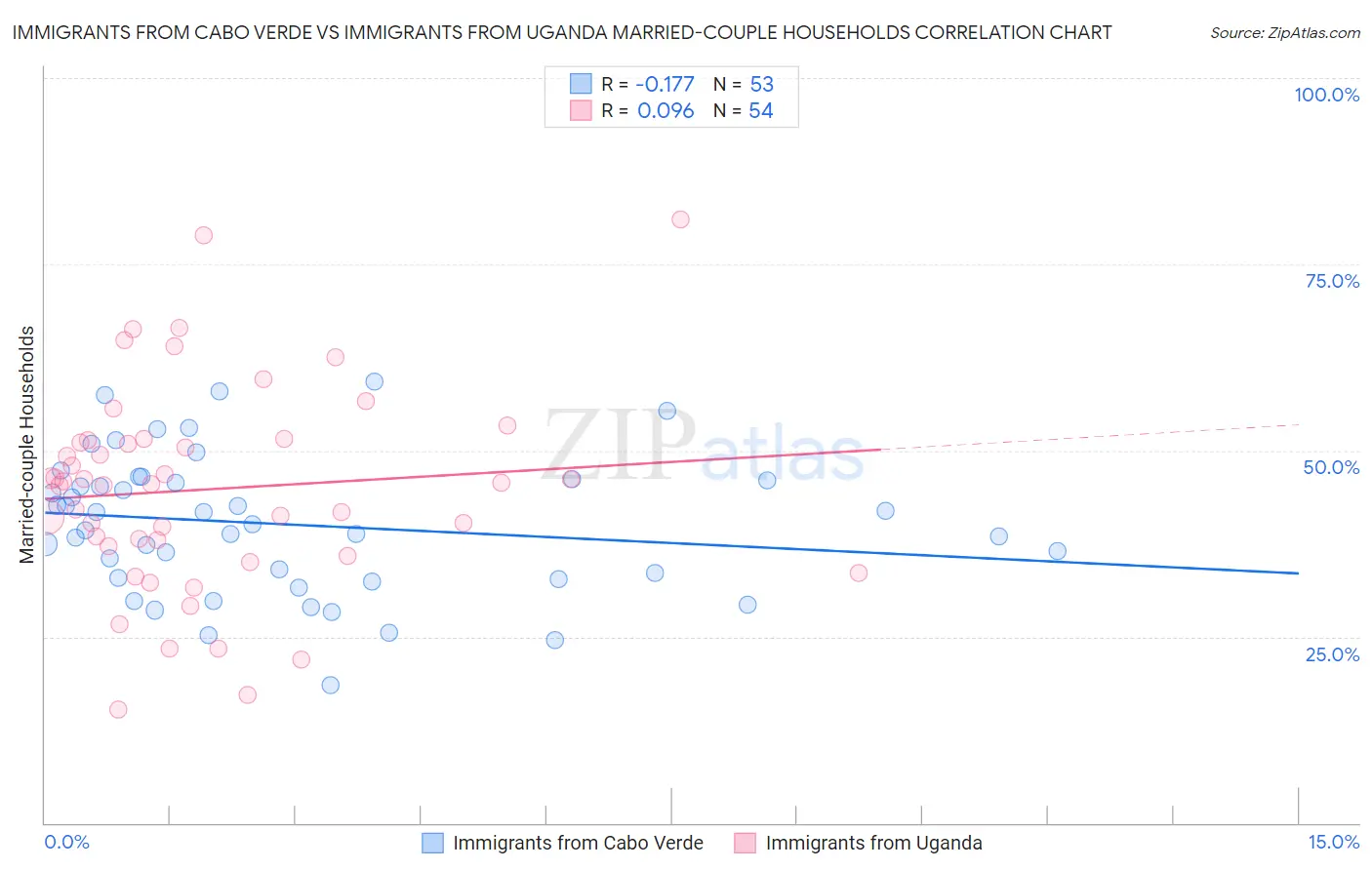 Immigrants from Cabo Verde vs Immigrants from Uganda Married-couple Households