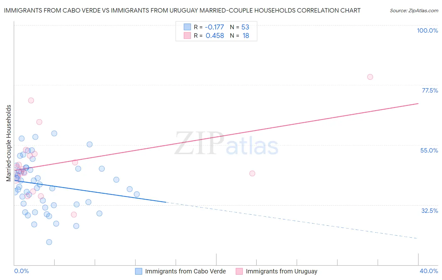 Immigrants from Cabo Verde vs Immigrants from Uruguay Married-couple Households