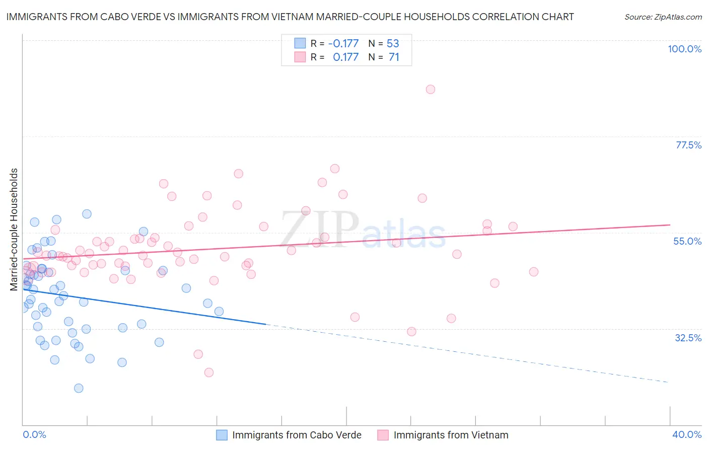 Immigrants from Cabo Verde vs Immigrants from Vietnam Married-couple Households