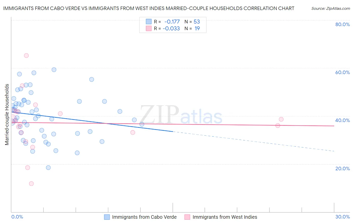 Immigrants from Cabo Verde vs Immigrants from West Indies Married-couple Households