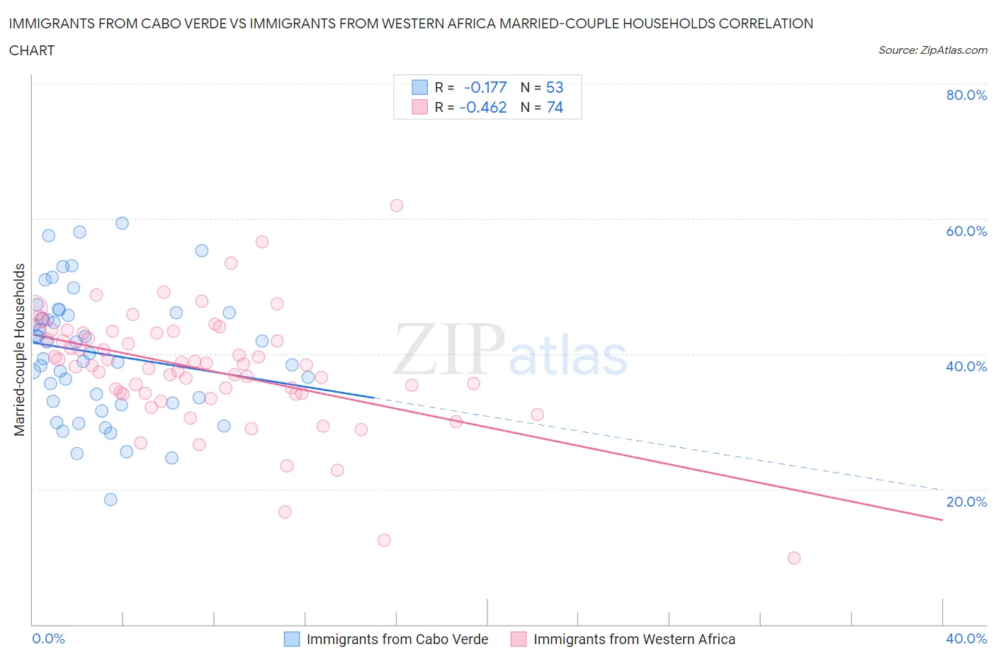 Immigrants from Cabo Verde vs Immigrants from Western Africa Married-couple Households