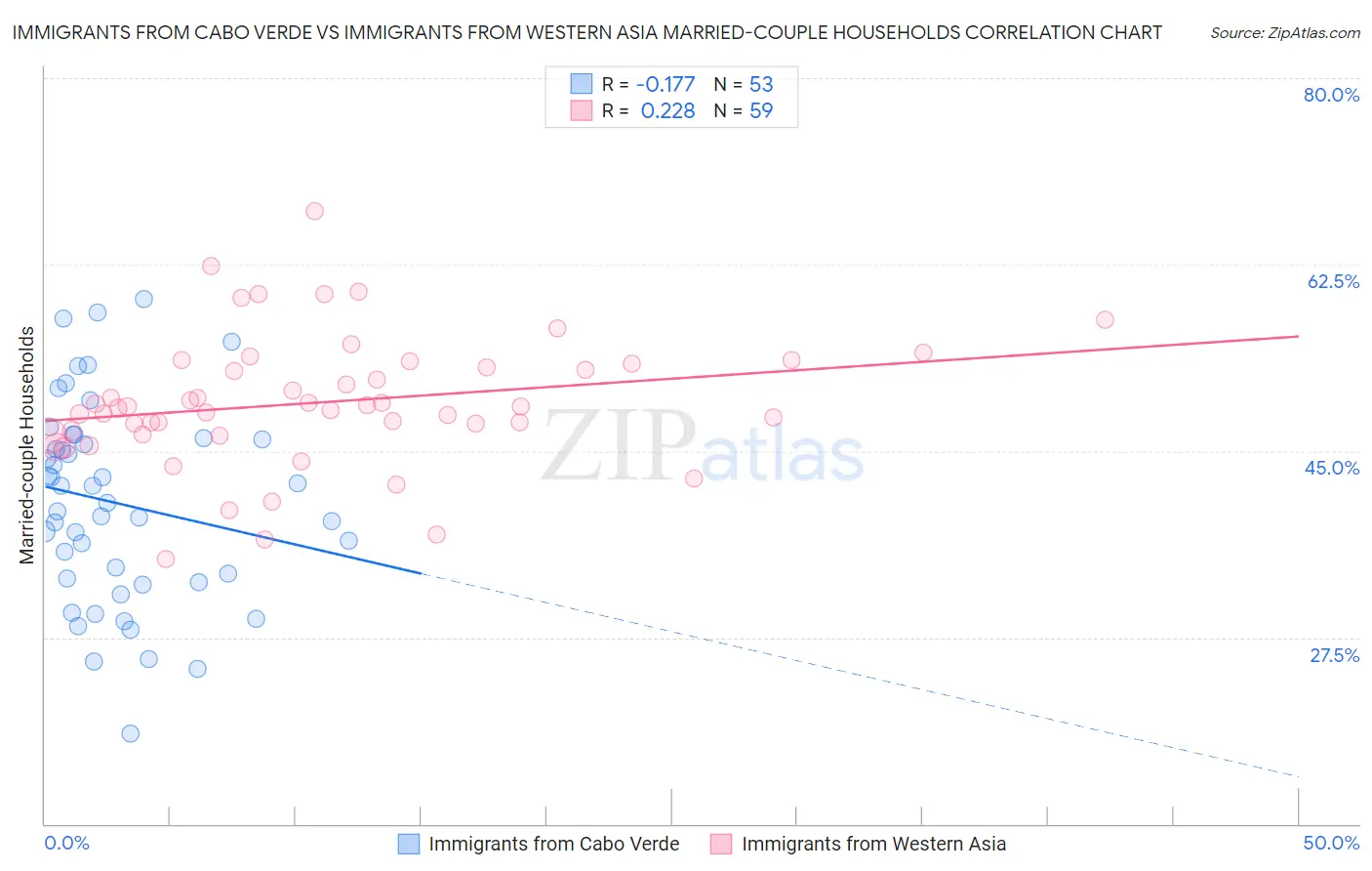 Immigrants from Cabo Verde vs Immigrants from Western Asia Married-couple Households