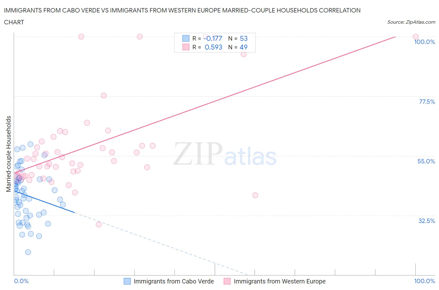 Immigrants from Cabo Verde vs Immigrants from Western Europe Married-couple Households