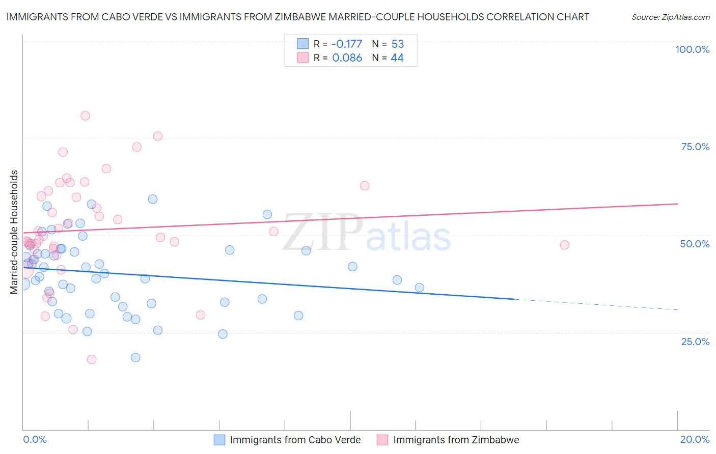 Immigrants from Cabo Verde vs Immigrants from Zimbabwe Married-couple Households