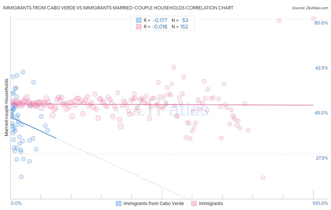 Immigrants from Cabo Verde vs Immigrants Married-couple Households