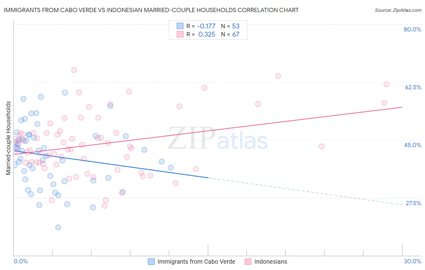 Immigrants from Cabo Verde vs Indonesian Married-couple Households