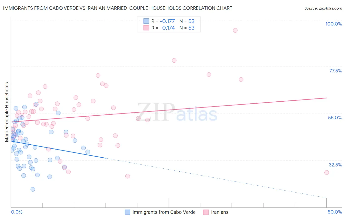 Immigrants from Cabo Verde vs Iranian Married-couple Households