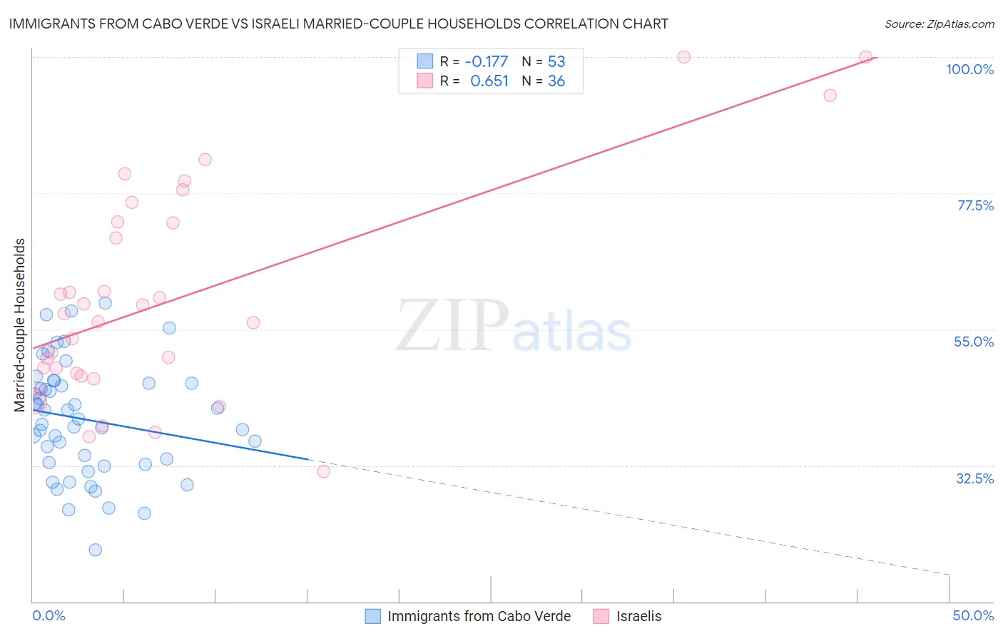 Immigrants from Cabo Verde vs Israeli Married-couple Households