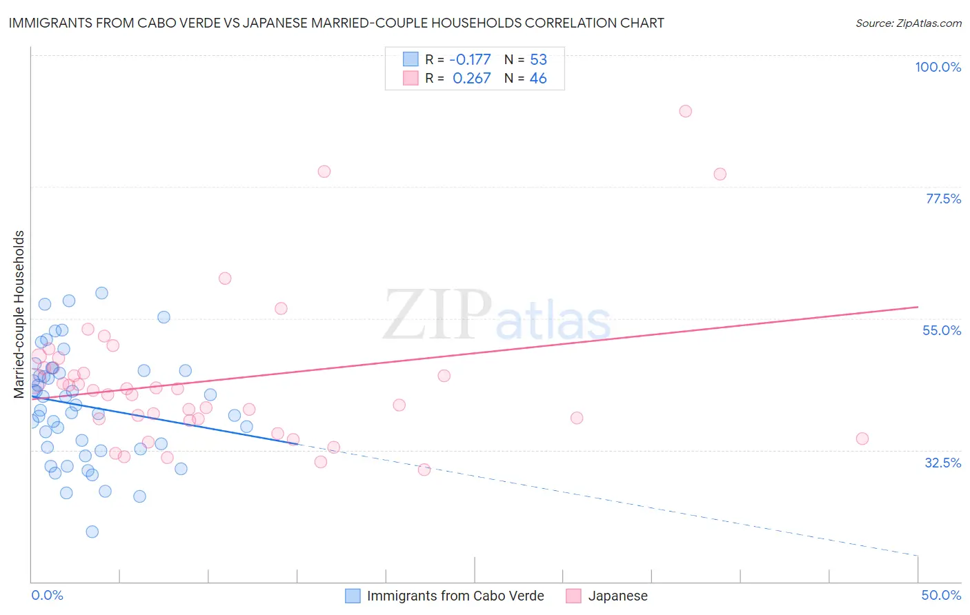 Immigrants from Cabo Verde vs Japanese Married-couple Households