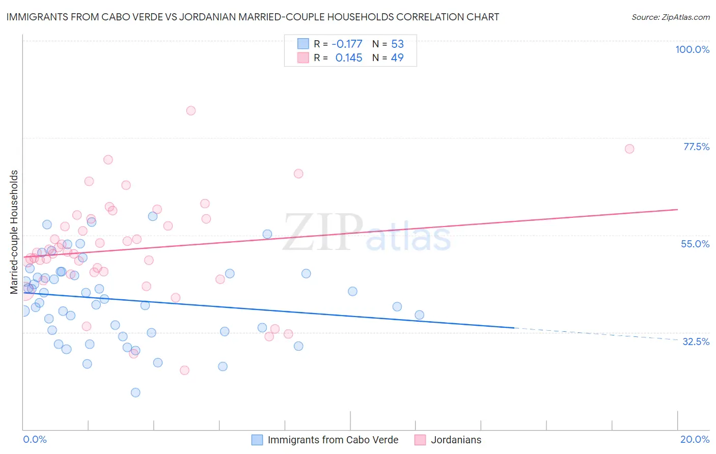 Immigrants from Cabo Verde vs Jordanian Married-couple Households