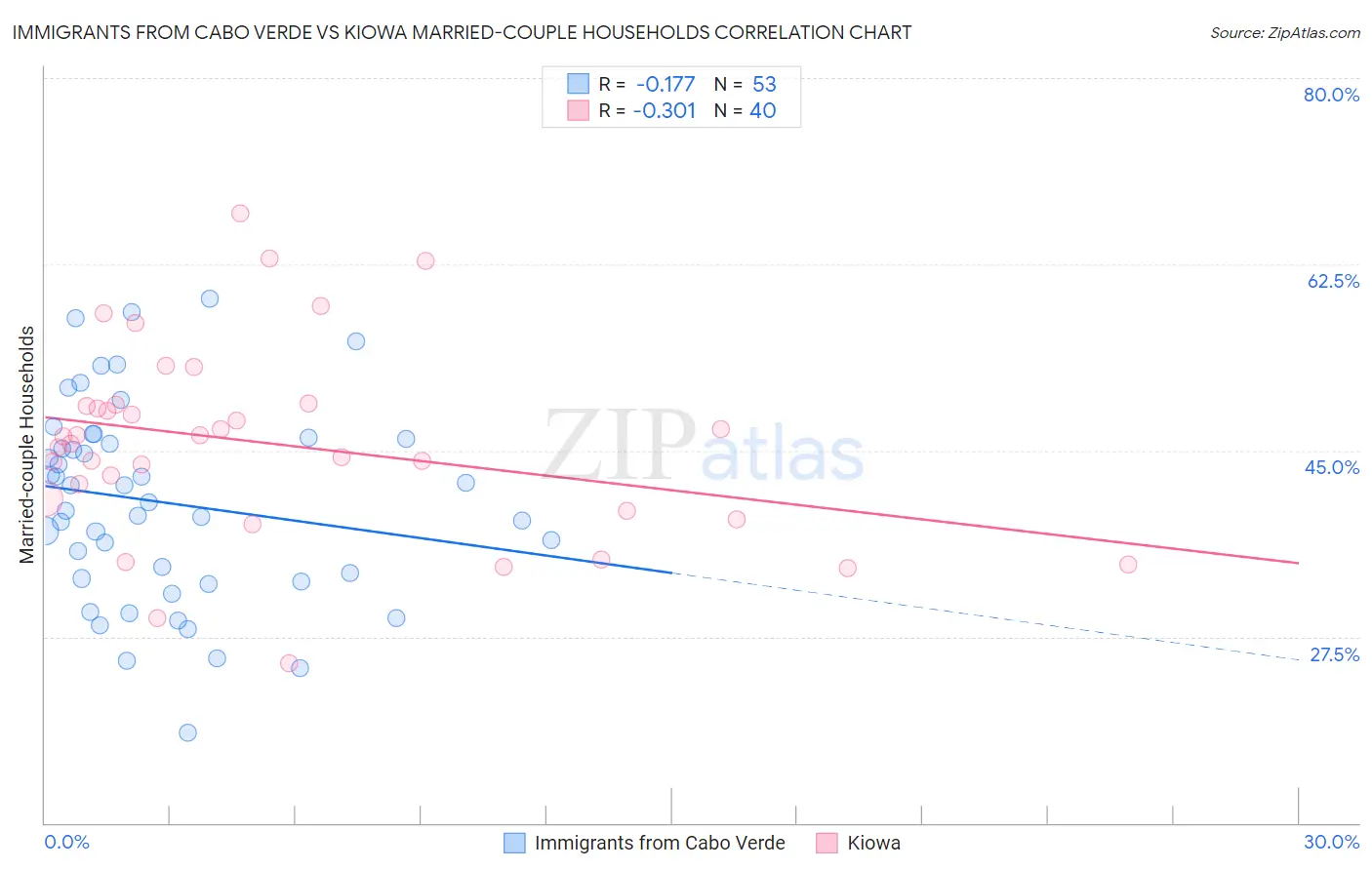 Immigrants from Cabo Verde vs Kiowa Married-couple Households