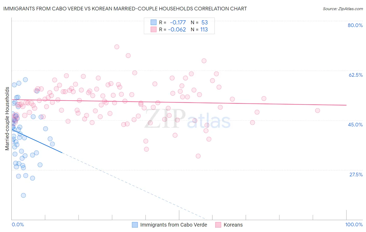 Immigrants from Cabo Verde vs Korean Married-couple Households