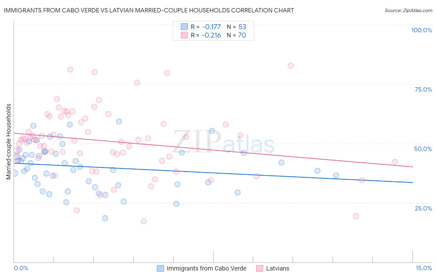 Immigrants from Cabo Verde vs Latvian Married-couple Households