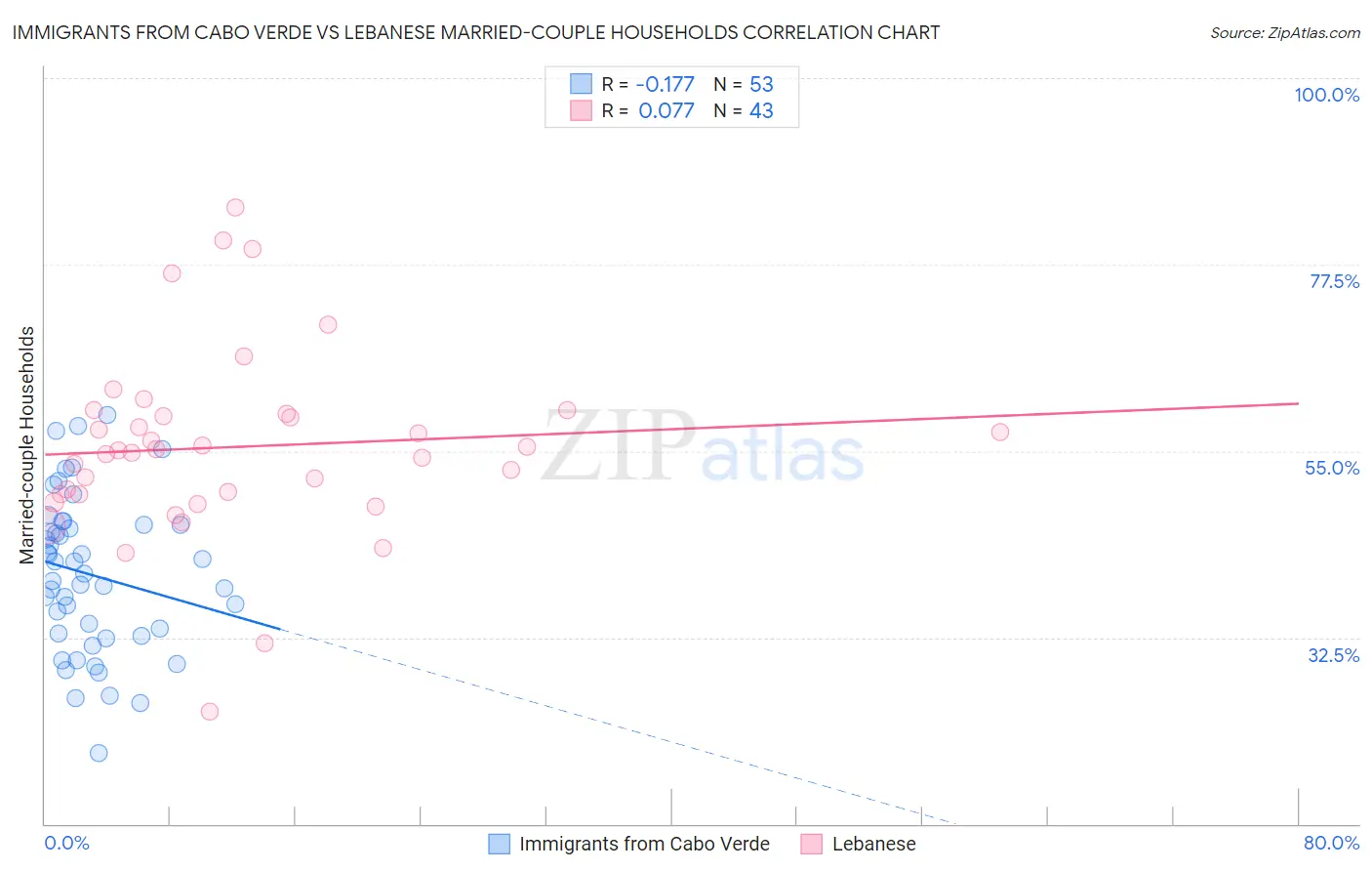 Immigrants from Cabo Verde vs Lebanese Married-couple Households