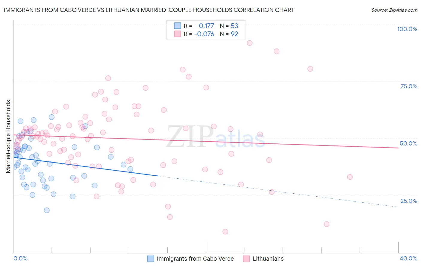 Immigrants from Cabo Verde vs Lithuanian Married-couple Households