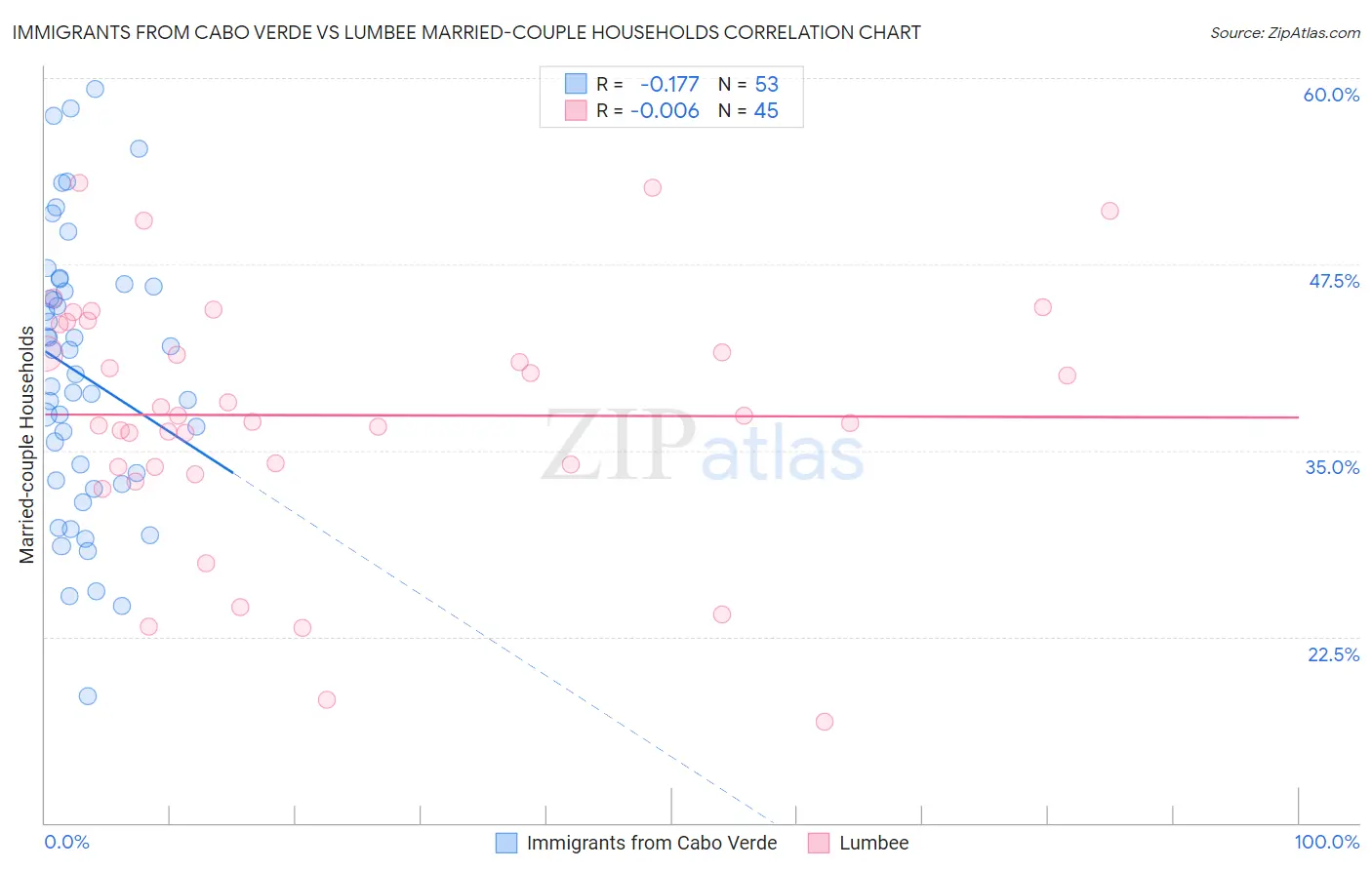 Immigrants from Cabo Verde vs Lumbee Married-couple Households