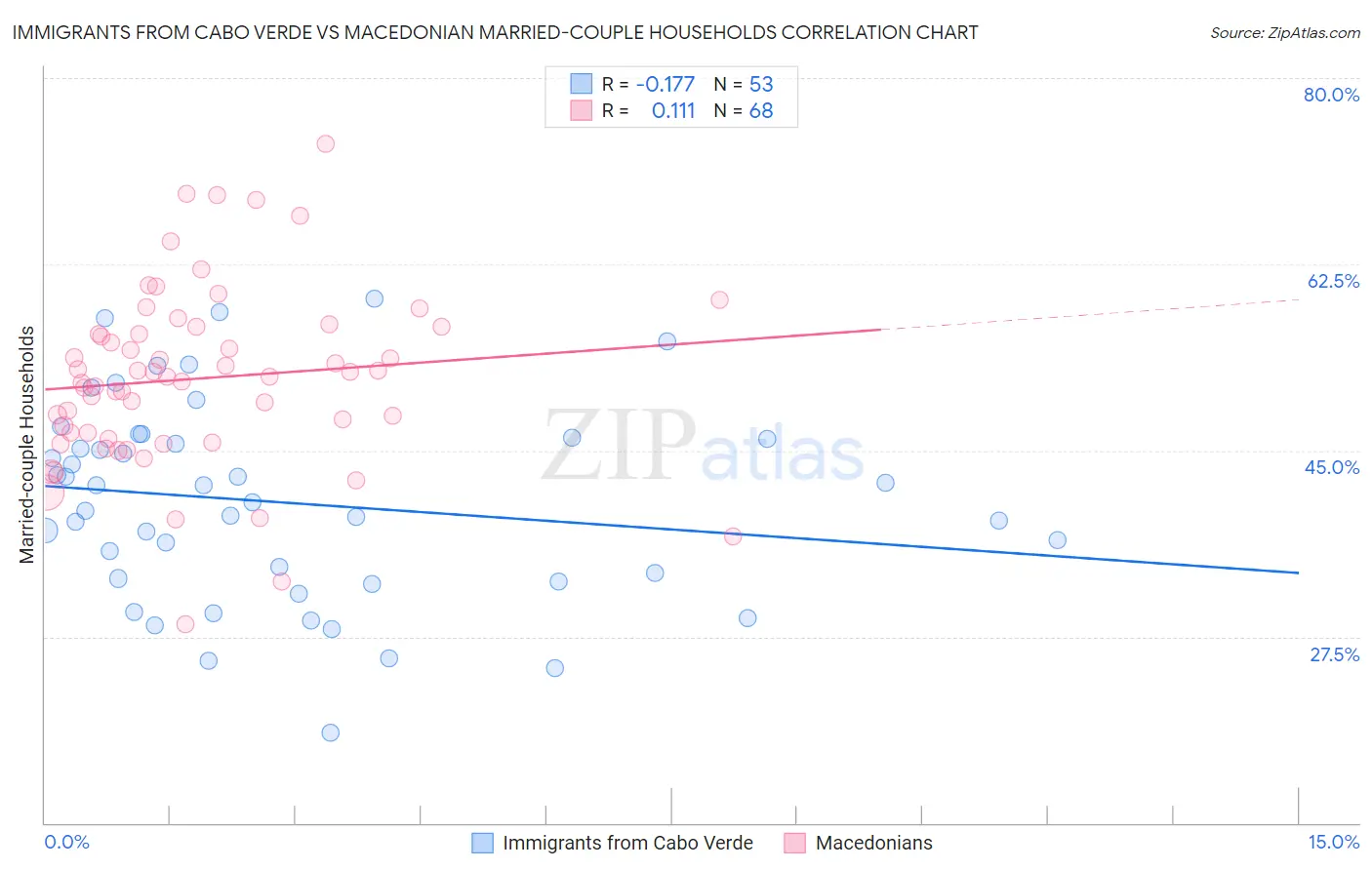 Immigrants from Cabo Verde vs Macedonian Married-couple Households