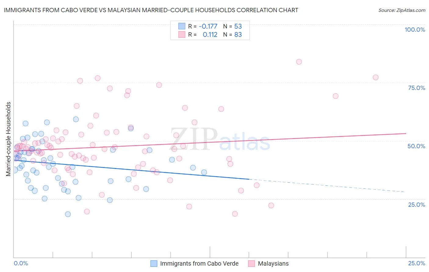 Immigrants from Cabo Verde vs Malaysian Married-couple Households