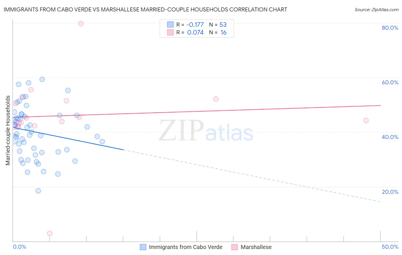 Immigrants from Cabo Verde vs Marshallese Married-couple Households