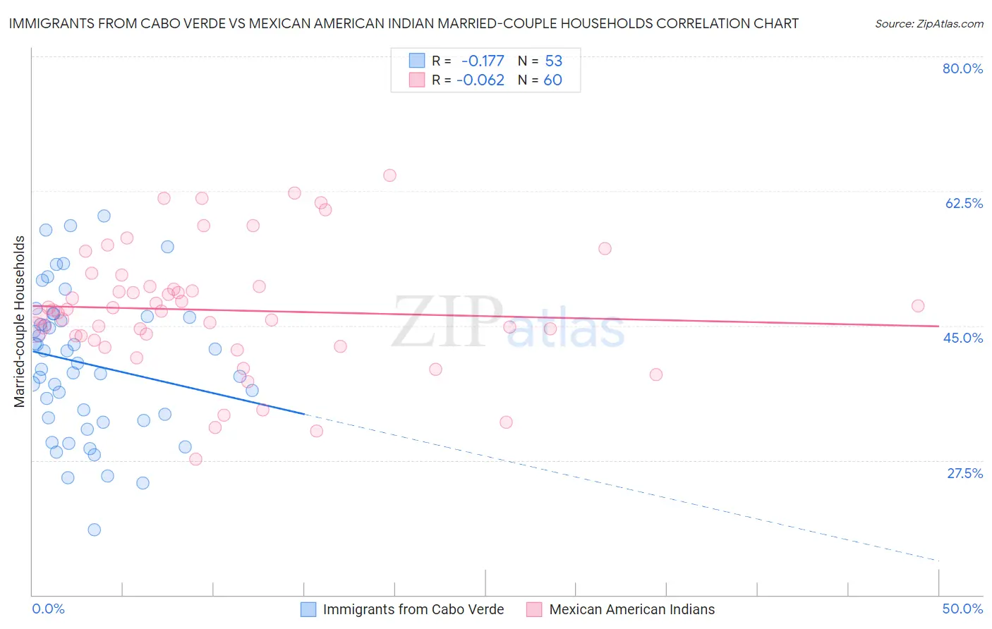 Immigrants from Cabo Verde vs Mexican American Indian Married-couple Households