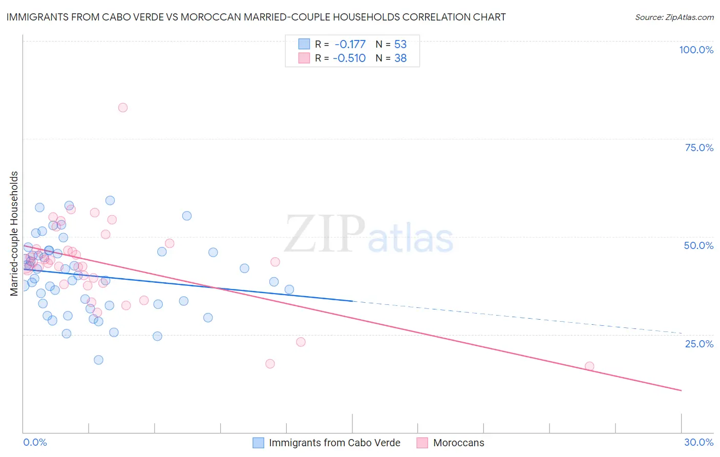 Immigrants from Cabo Verde vs Moroccan Married-couple Households