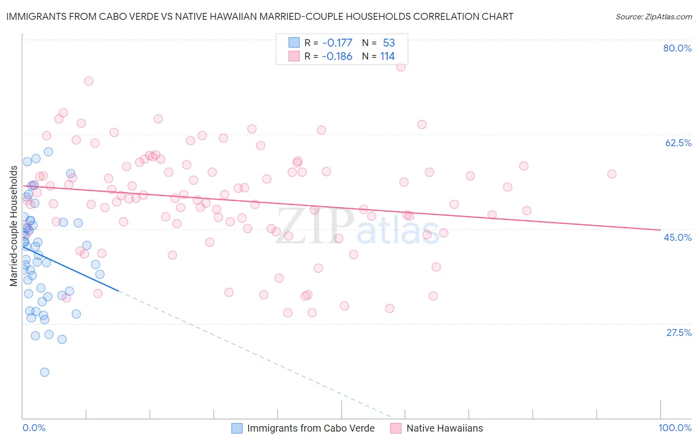 Immigrants from Cabo Verde vs Native Hawaiian Married-couple Households