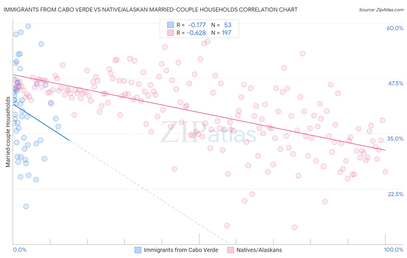 Immigrants from Cabo Verde vs Native/Alaskan Married-couple Households